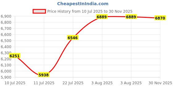flipkart.com sanjay chilly Floor Stainless Steel Push Down Strainer sanjay chilly Price History Graph from 10 Jul 2025 to 30 Nov 2025