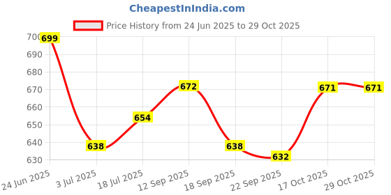 flipkart.com ruhe Floor Stainless Steel Push Down Strainer ruhe Price History Graph from 24 Jun 2025 to 28 Oct 2025
