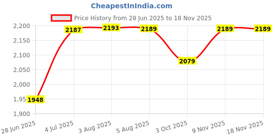 flipkart.com fossa Floor Stainless Steel Push Down Strainer fossa Price History Graph from 28 Jun 2025 to 17 Nov 2025