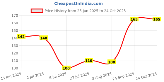 flipkart.com new ware Floor Stainless Steel Push Down Strainer new ware Price History Graph from 25 Jun 2025 to 22 Oct 2025