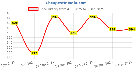 flipkart.com cossimo Floor Stainless Steel Push Down Strainer cossimo Price History Graph from 4 Jul 2025 to 1 Dec 2025
