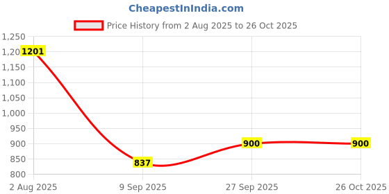 flipkart.com tapsa Floor Stainless Steel Push Down Strainer tapsa Price History Graph from 2 Aug 2025 to 22 Oct 2025