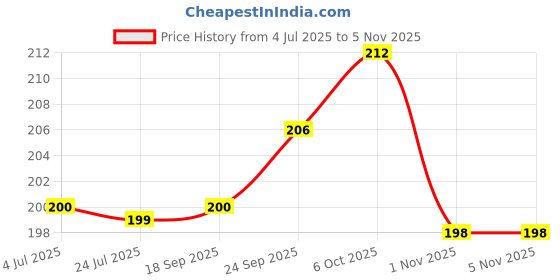 flipkart.com ruhe Floor Stainless Steel Push Down Strainer ruhe Price History Graph from 4 Jul 2025 to 4 Nov 2025