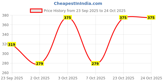 flipkart.com johnson Floor Stainless Steel Push Down Strainer johnson Price History Graph from 23 Sep 2025 to 22 Oct 2025
