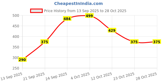 flipkart.com johnson Floor Stainless Steel Push Down Strainer johnson Price History Graph from 13 Sep 2025 to 28 Oct 2025