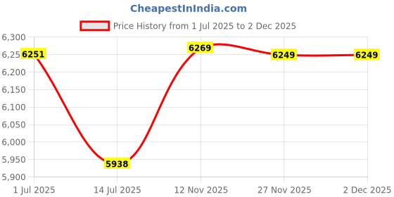 flipkart.com sanjay chilly Floor Stainless Steel Push Down Strainer sanjay chilly Price History Graph from 1 Jul 2025 to 2 Dec 2025