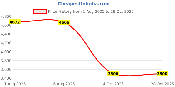 flipkart.com tapsa Floor Stainless Steel Push Down Strainer tapsa Price History Graph from 1 Aug 2025 to 28 Oct 2025