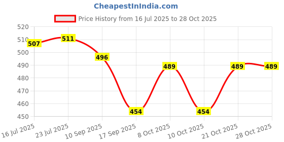 flipkart.com sanjay chilly Floor Stainless Steel Push Down Strainer sanjay chilly Price History Graph from 16 Jul 2025 to 28 Oct 2025