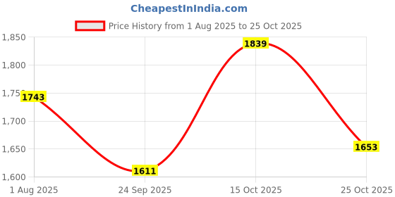 flipkart.com ruhe Floor Stainless Steel Push Down Strainer ruhe Price History Graph from 1 Aug 2025 to 25 Oct 2025