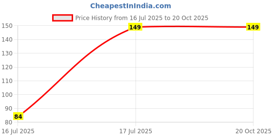 flipkart.com prestige Floor Stainless Steel Push Down Strainer prestige Price History Graph from 16 Jul 2025 to 19 Oct 2025