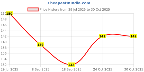 flipkart.com dlii Floor Stainless Steel Push Down Strainer dlii Price History Graph from 29 Jul 2025 to 29 Oct 2025