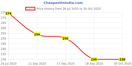 flipkart.com dlii Floor Stainless Steel Push Down Strainer dlii Price History Graph from 26 Jul 2025 to 29 Oct 2025