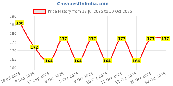 flipkart.com dlii Floor Stainless Steel Push Down Strainer dlii Price History Graph from 18 Jul 2025 to 30 Oct 2025