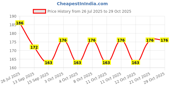 flipkart.com dlii Floor Stainless Steel Push Down Strainer dlii Price History Graph from 26 Jul 2025 to 29 Oct 2025
