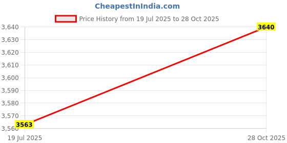 flipkart.com sanjay chilly Floor Stainless Steel Push Down Strainer sanjay chilly Price History Graph from 19 Jul 2025 to 28 Oct 2025