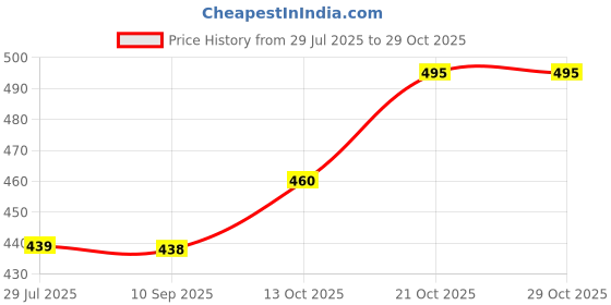 flipkart.com sanjay chilly Floor Stainless Steel Push Down Strainer sanjay chilly Price History Graph from 29 Jul 2025 to 29 Oct 2025