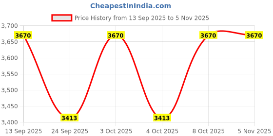flipkart.com aquieen Floor Stainless Steel Push Down Strainer aquieen Price History Graph from 13 Sep 2025 to 5 Nov 2025