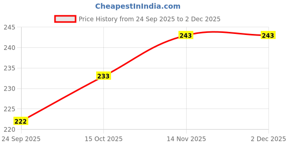 flipkart.com cossimo Floor Stainless Steel Push Down Strainer cossimo Price History Graph from 24 Sep 2025 to 1 Dec 2025