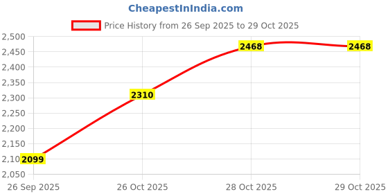 flipkart.com ruhe Floor Stainless Steel Push Down Strainer ruhe Price History Graph from 26 Sep 2025 to 28 Oct 2025