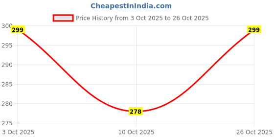 flipkart.com sanjay chilly Floor Stainless Steel Push Down Strainer sanjay chilly Price History Graph from 3 Oct 2025 to 26 Oct 2025