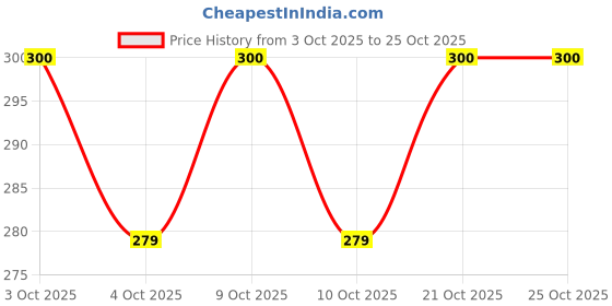 flipkart.com sanjay chilly Floor Stainless Steel Push Down Strainer sanjay chilly Price History Graph from 3 Oct 2025 to 24 Oct 2025