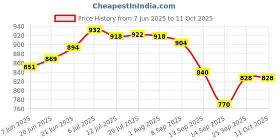 flipkart.com pavityaksh Floor-Standing Multi-Functional Mobile Foldable Balcony Towel Stand MULTI Towel Holder pavityaksh Price History Graph from 7 Jun 2025 to 10 Oct 2025