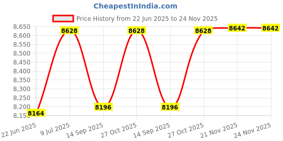 flipkart.com drms store Floor Standing Water Dispenser with Three Taps-(Hot, Normal and Cold) Bottled Bottled Water Dispenser drms store Price History Graph from 22 Jun 2025 to 24 Nov 2025