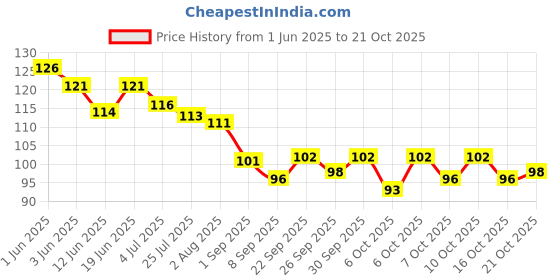 flipkart.com shreya fabb Floor Tiles Gap Filler Agent, Waterproof Grout Sealant Agent Adhesive Glue shreya fabb Price History Graph from 1 Jun 2025 to 21 Oct 2025