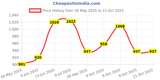 flipkart.com unique bridal floor veil Floor Wedding Viles unique bridal floor veil Price History Graph from 30 May 2025 to 21 Oct 2025