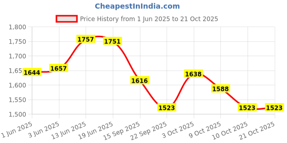 flipkart.com unique bridal floor veil Floor Wedding Viles unique bridal floor veil Price History Graph from 1 Jun 2025 to 21 Oct 2025