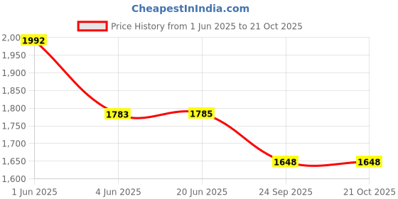 flipkart.com unique bridal beautiful veil Floor Wedding Viles unique bridal beautiful veil Price History Graph from 1 Jun 2025 to 21 Oct 2025