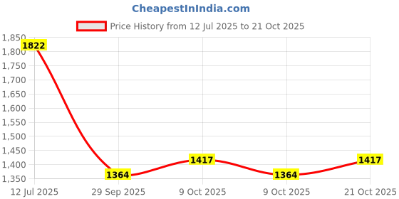 flipkart.com unique bridal floor veil Floor Wedding Viles unique bridal floor veil Price History Graph from 12 Jul 2025 to 21 Oct 2025