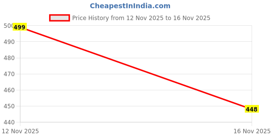 flipkart.com floora Women Solid Pencil Blue Skirt floora Price History Graph from 12 Nov 2025 to 16 Nov 2025