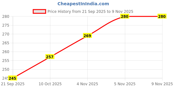 flipkart.com haran Floormat | Footmat Compatible for Yamaha Fascino Two Wheeler Mat haran Price History Graph from 21 Sep 2025 to 5 Nov 2025