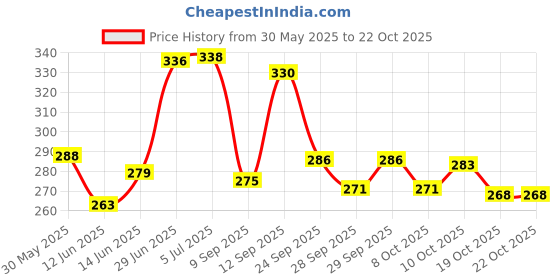 flipkart.com grandbiker Floormat/Footmat Durable | Anti-Slip | Easy to Clean for Fascino 125 BS6 Yamaha Fascino Two Wheeler Mat grandbiker Price History Graph from 30 May 2025 to 21 Oct 2025