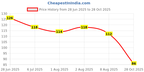 flipkart.com floovi Nibbler Pacifier for New Born Baby Fruit and Juice Feeder Kids Nipple Fruit Teether and Feeder floovi Price History Graph from 28 Jun 2025 to 28 Oct 2025