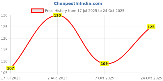 flipkart.com floppy 200 cm Waterproof & Self Adhesive Wall Sticker For Kitchen Self Adhesive Sticker floppy Price History Graph from 17 Jul 2025 to 24 Oct 2025