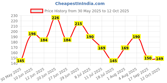 flipkart.com floppy Classics Multicolor Wallpaper floppy Price History Graph from 30 May 2025 to 12 Oct 2025
