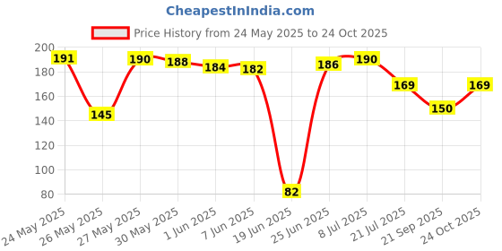 flipkart.com floppy Classics Multicolor Wallpaper floppy Price History Graph from 24 May 2025 to 24 Oct 2025