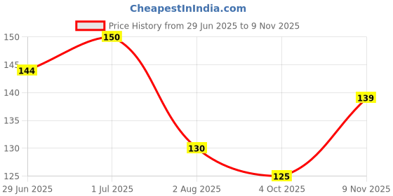 flipkart.com floppy Decorative Gold Wallpaper floppy Price History Graph from 29 Jun 2025 to 9 Nov 2025