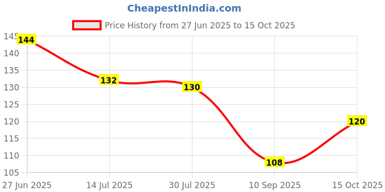 flipkart.com floppy Decorative Grey Wallpaper floppy Price History Graph from 27 Jun 2025 to 15 Oct 2025