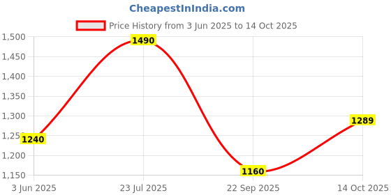 flipkart.com floppy Decorative Multicolor Wallpaper floppy Price History Graph from 3 Jun 2025 to 14 Oct 2025