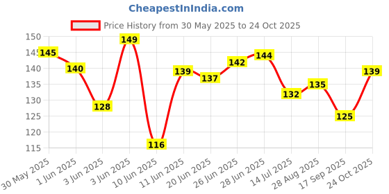 flipkart.com floppy Decorative White, Black, Gold Wallpaper floppy Price History Graph from 30 May 2025 to 24 Oct 2025