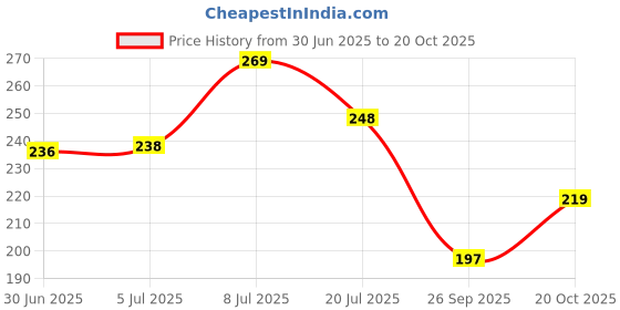 flipkart.com floppy Decorative White, Black, Gold Wallpaper floppy Price History Graph from 30 Jun 2025 to 20 Oct 2025