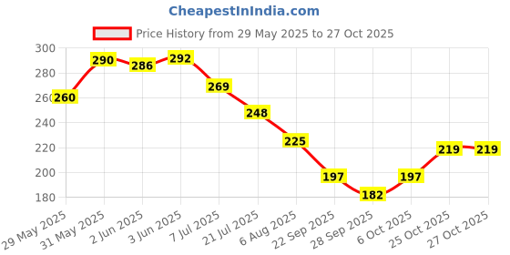 flipkart.com floppy Decorative White, Blue Wallpaper floppy Price History Graph from 29 May 2025 to 27 Oct 2025