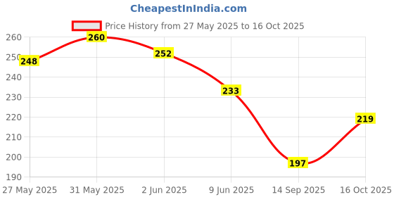 flipkart.com floppy Decorative White, Gold Wallpaper floppy Price History Graph from 27 May 2025 to 16 Oct 2025