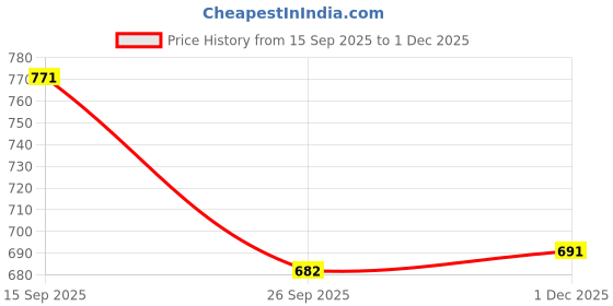 flipkart.com floppy Embossed Decorative Grey Wallpaper floppy Price History Graph from 15 Sep 2025 to 1 Dec 2025