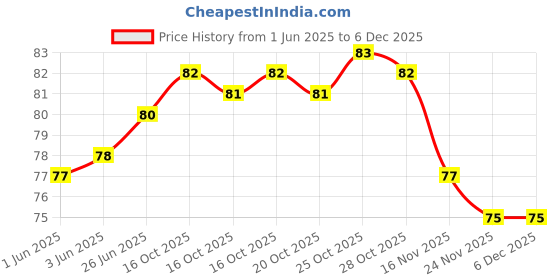 flipkart.com floppye Hacker FaceMask,Hacker Party Props,Birthday Return Gift Party Mask floppye Price History Graph from 1 Jun 2025 to 4 Dec 2025