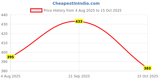 flipkart.com flopro single layer egg boiler Egg Cooker (7 Eggs) Multi Functional Electronic 2 in 1 Single Layer Egg Boiler Steamer Egg Cooker flopro Price History Graph from 4 Aug 2025 to 15 Oct 2025