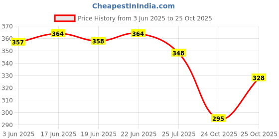 flipkart.com Flopsie By TwoSoft Women Casual Stylish Look Shoes Boots For Women & Girl's Boots For Women flopsie Price History Graph from 3 Jun 2025 to 24 Oct 2025